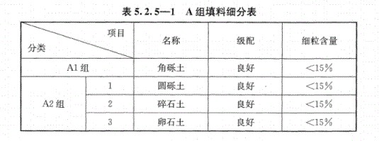 路基上的A、B組填料指什么？顎式破碎機(jī)能生產(chǎn)嗎？